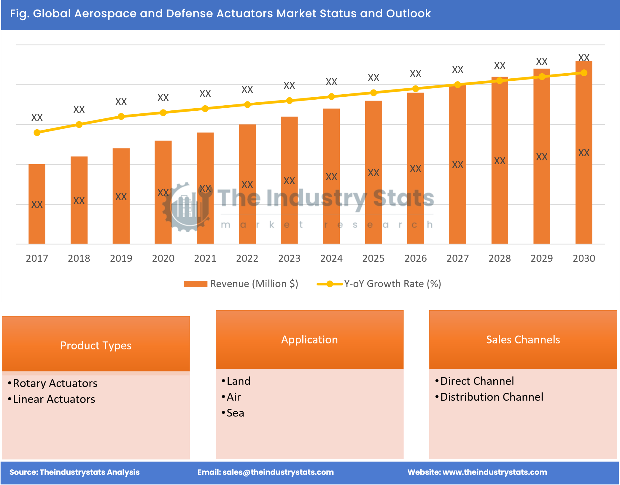 Aerospace and Defense Actuators Status & Outlook